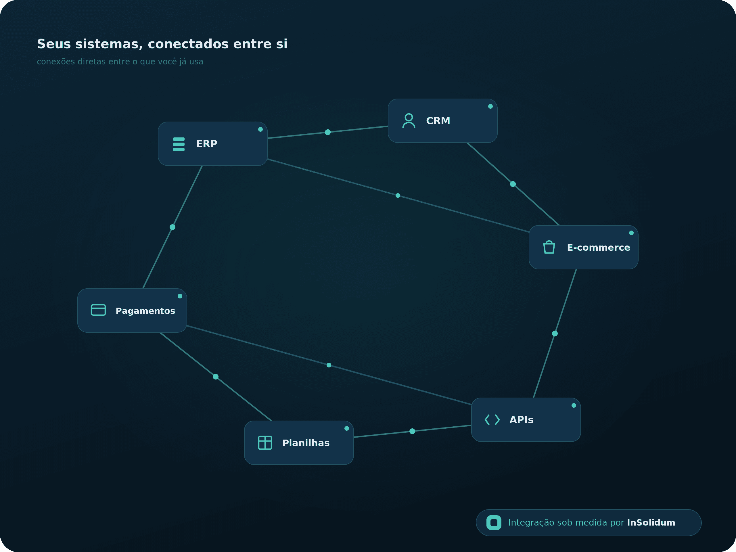 Diagrama de integração da InSolidum conectando ERP, CRM, e-commerce, pagamentos, planilhas e APIs entre si.