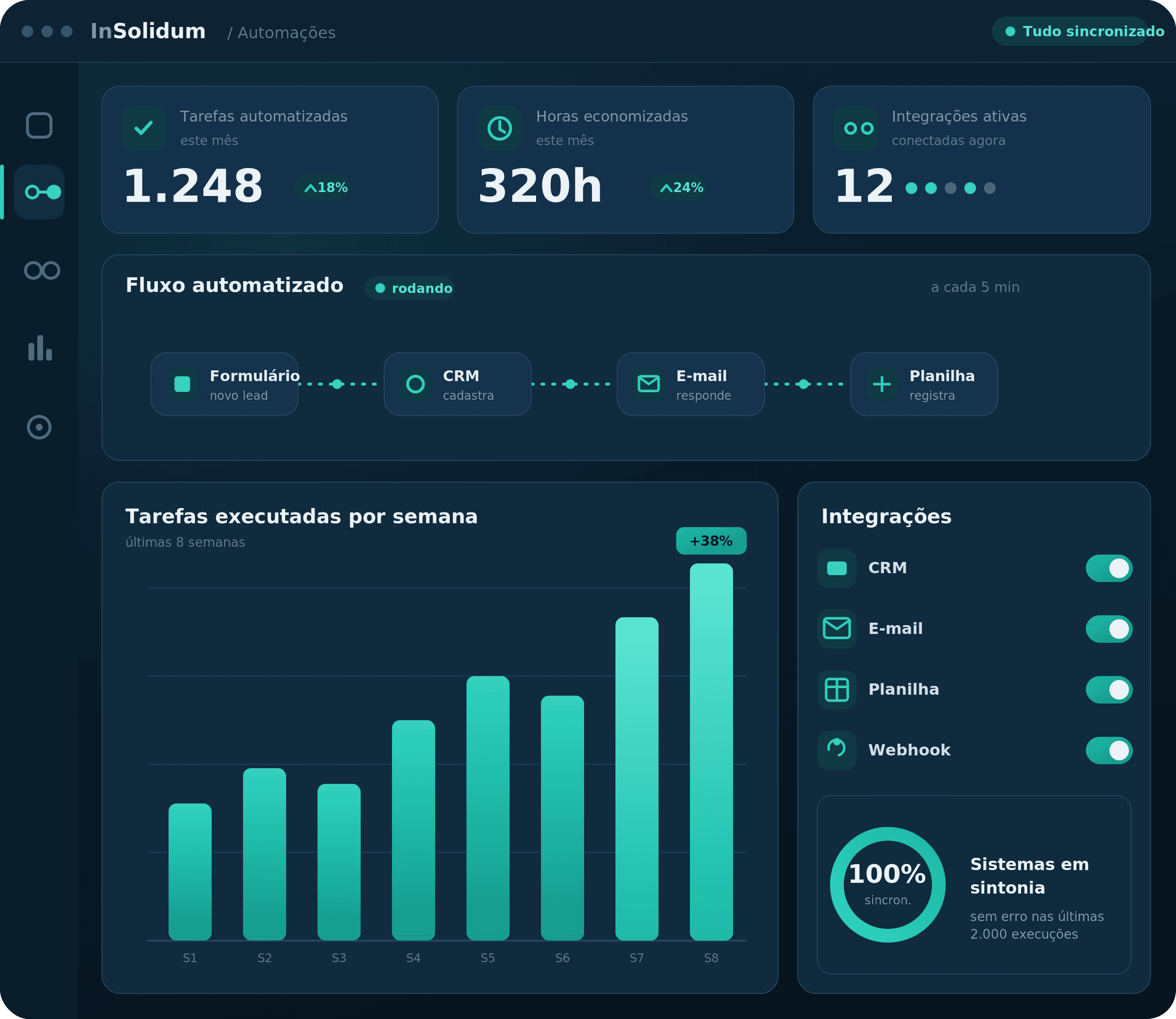 Painel de automações da InSolidum: fluxo Formulário → CRM → E-mail → Planilha rodando, tarefas automatizadas, horas economizadas e integrações ativas.